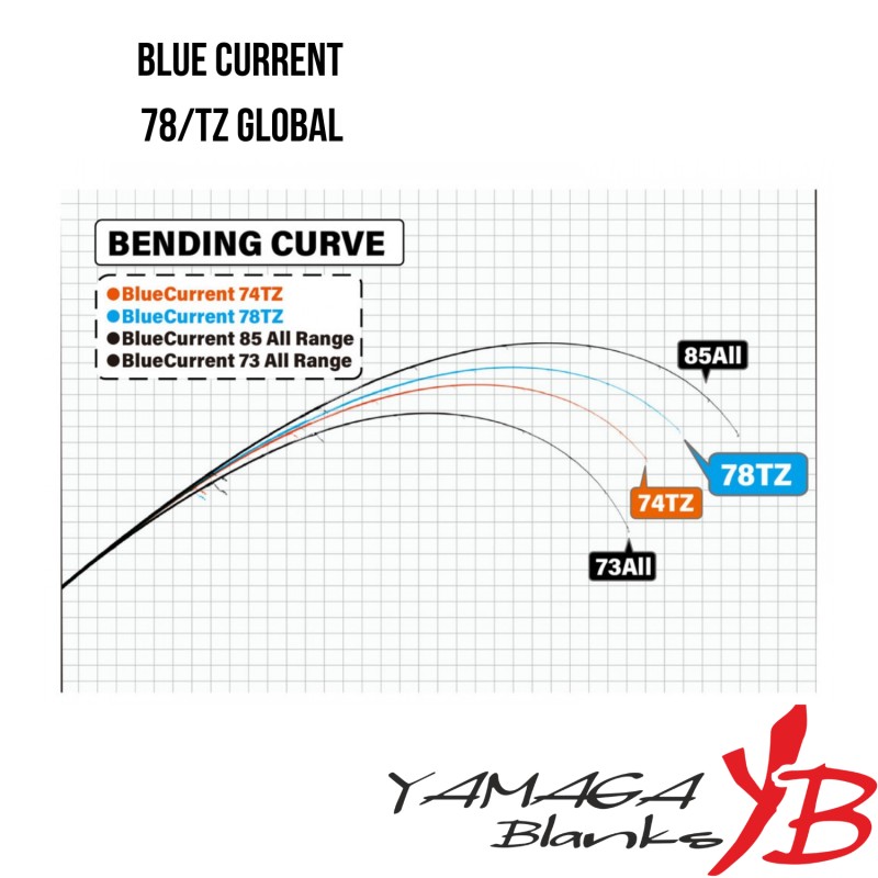 Yamaga Blanks Blue Current 78 TZ Global - Image 4